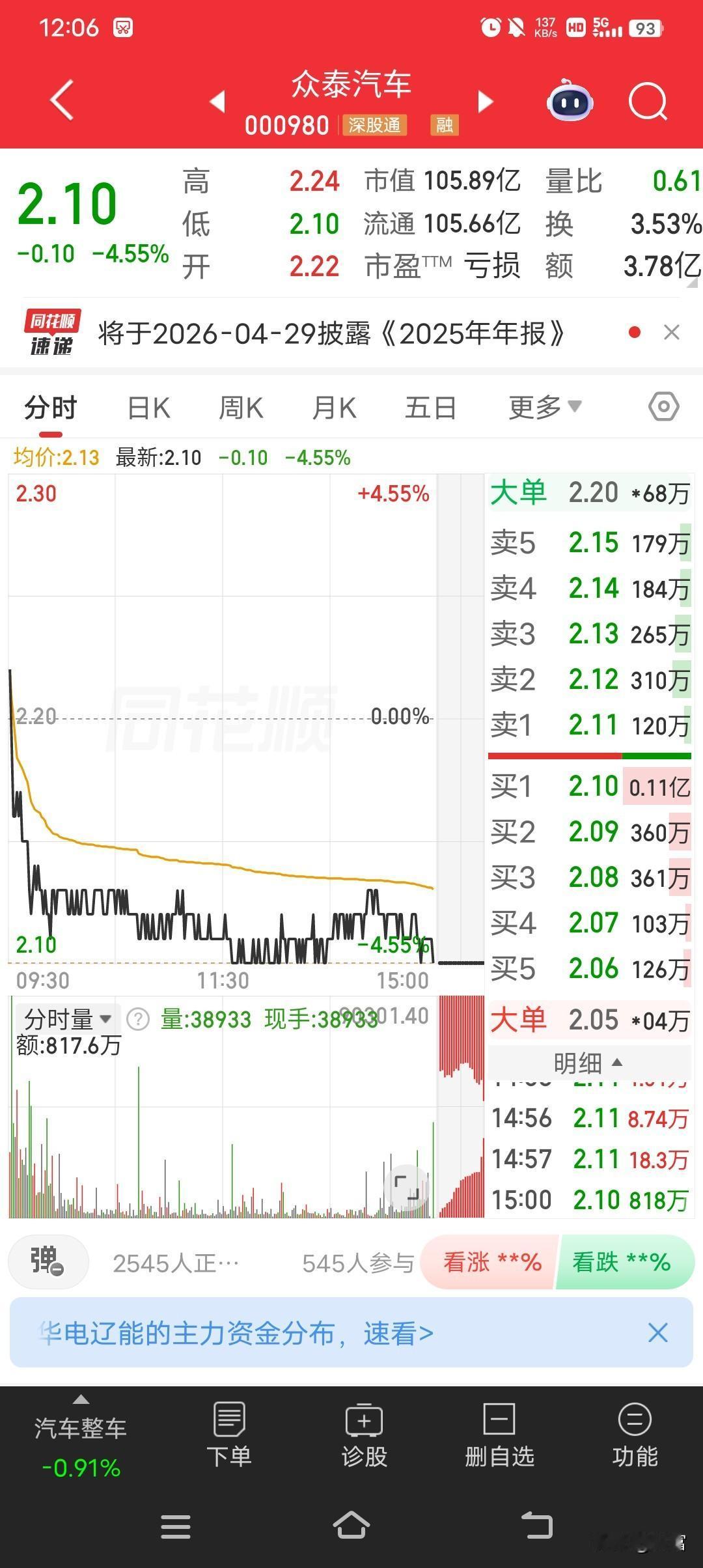 众泰汽车这走势真是让人一言难尽，最新价才2.10，弱得有点离谱。想当年，众泰可是