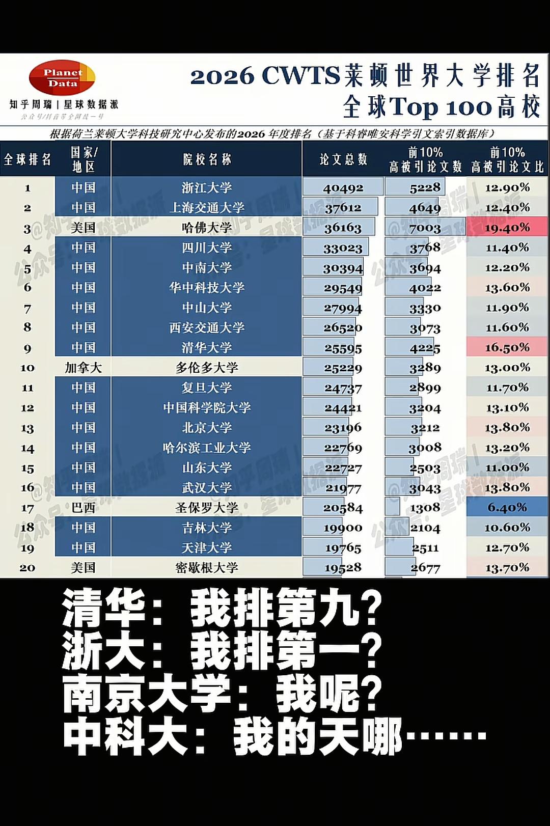 最新大学世界排名榜单
是谁还说我们的教育不好，顶尖大学不如国外，看看吧！这是20