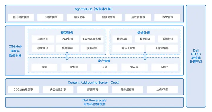戴爾 x OpenCSG，推出?向智能初創企業的?體化 IT 基礎架構解決方案