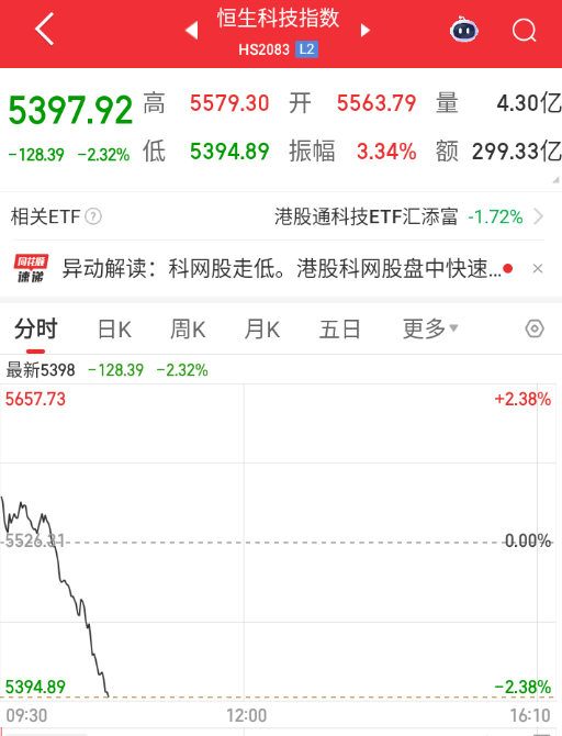 直接被港股带下来了。 