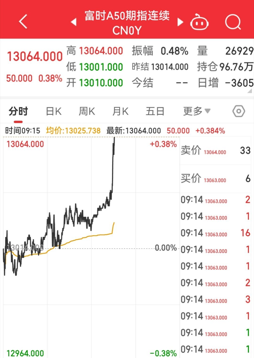 【1月6日富时A50指数开盘】        富时中国A50指数期货在上一交易日