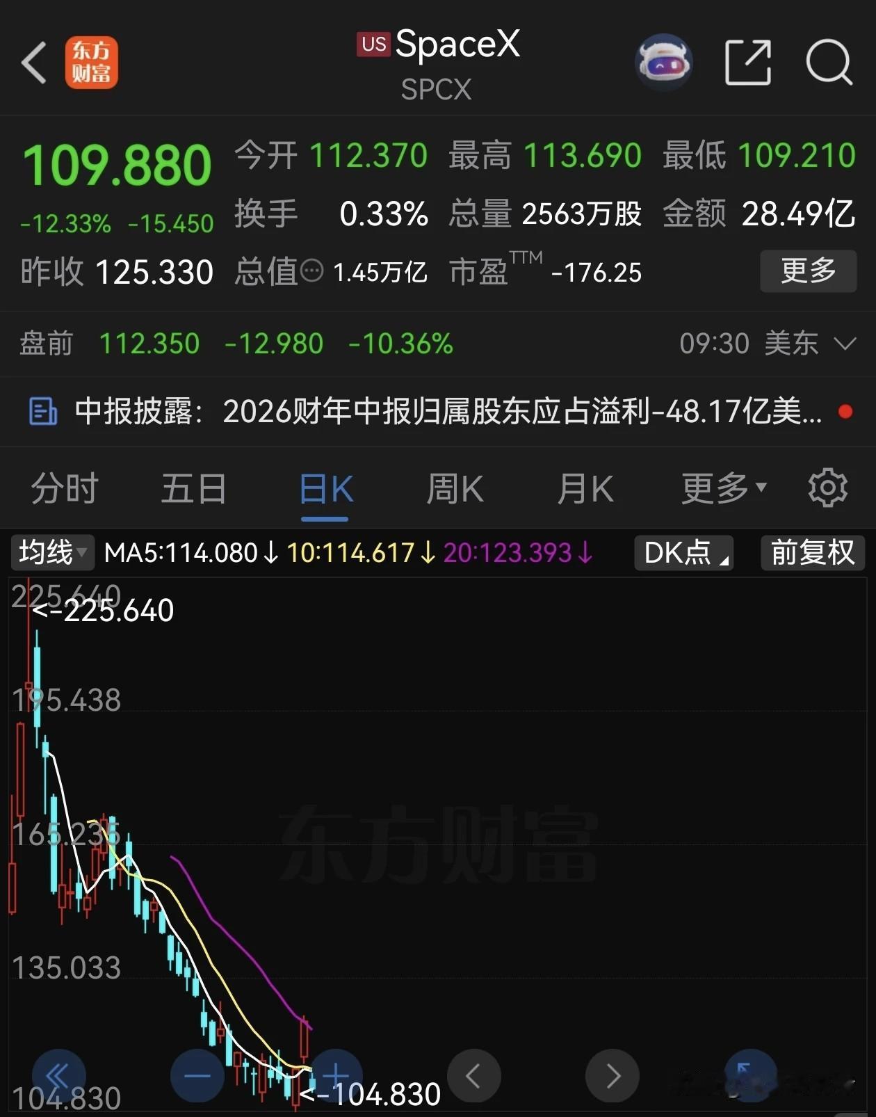 匪夷所思！财报营收近乎翻倍，SpaceX单日市值狂蒸发1.4万亿
 
美股上演非