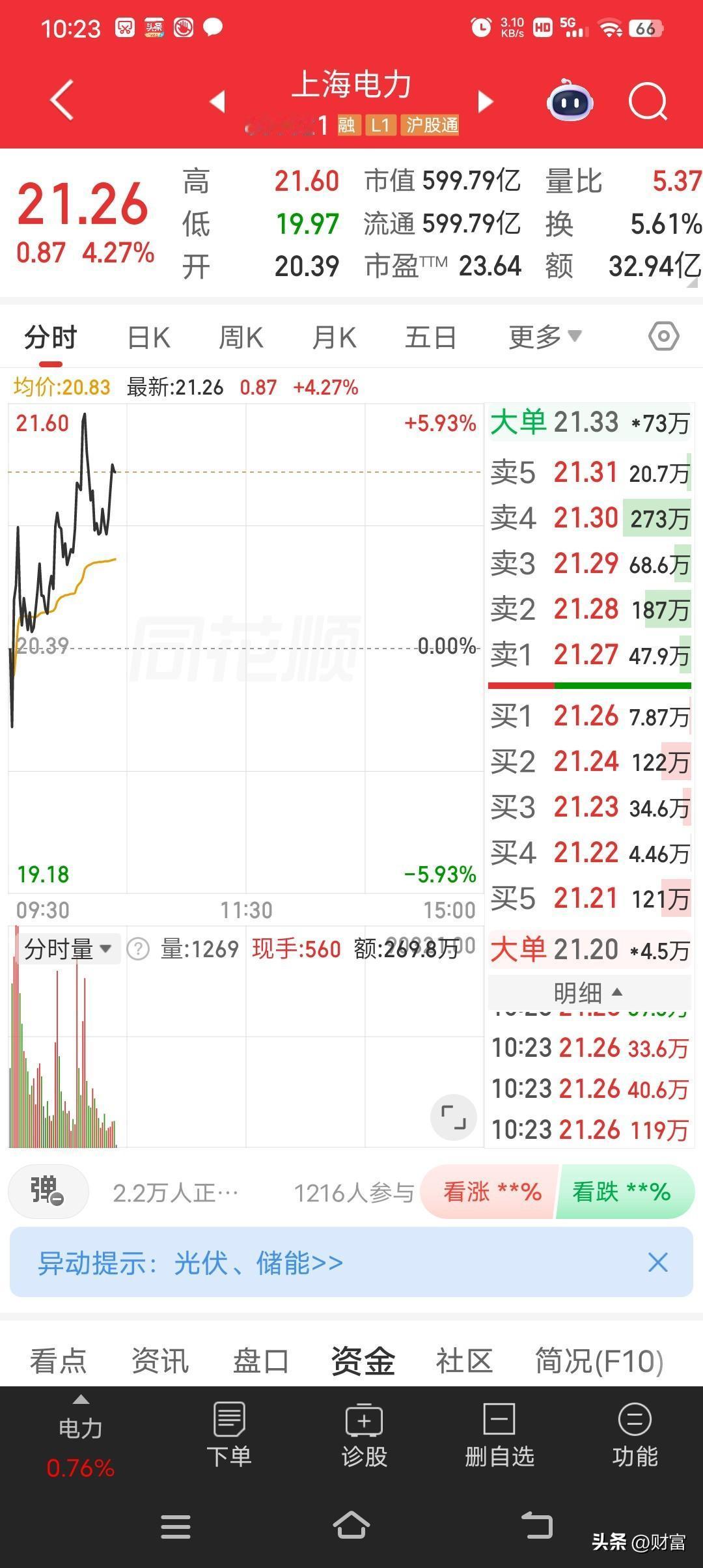 上海电力这走势挺让人关注的，最新价21.26，走势较强。之前它有过强势涨停的表现