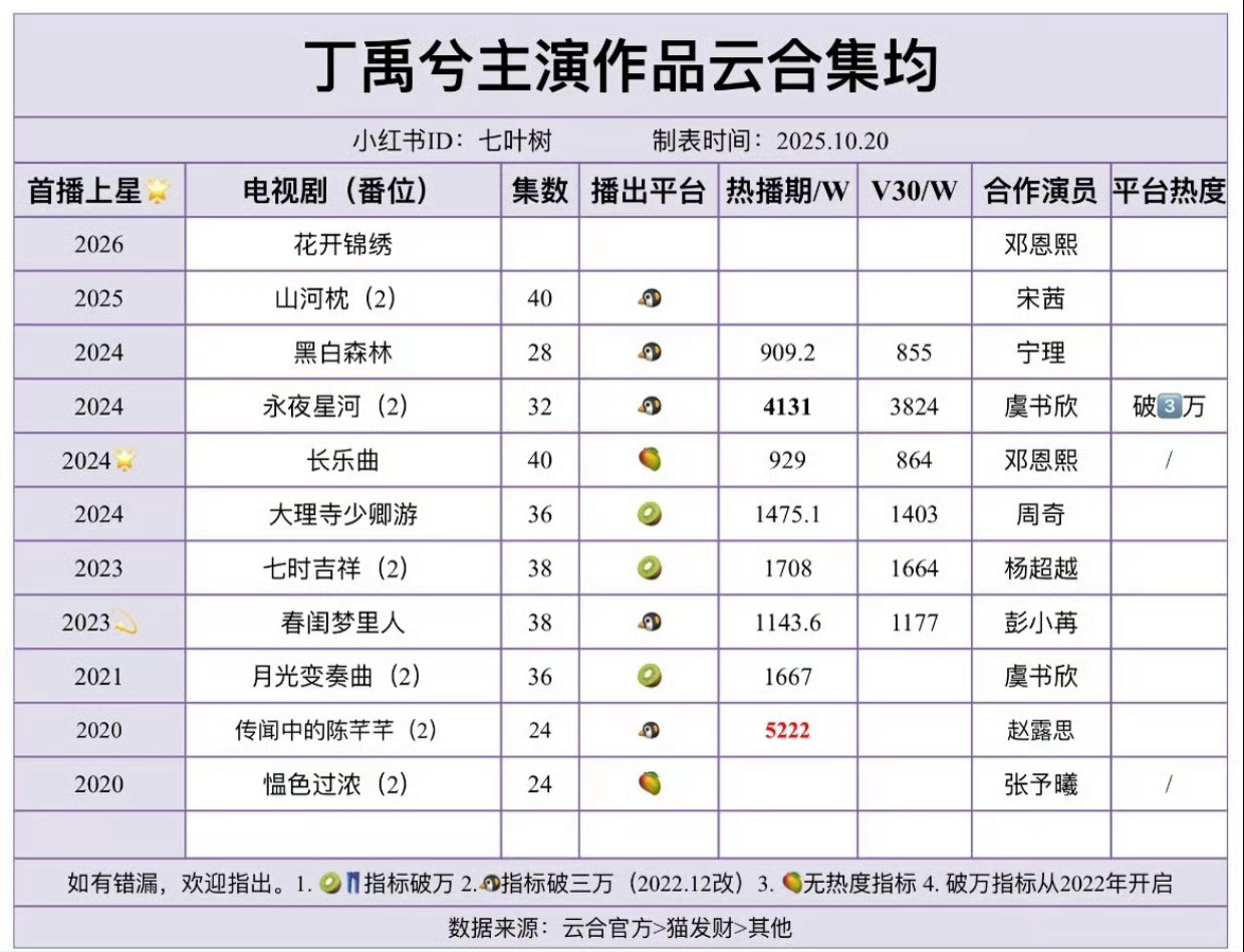 孟子义和丁禹兮原来已经传过这么多饼了，不过也不影响这次无尽夏是真的要合作了。95