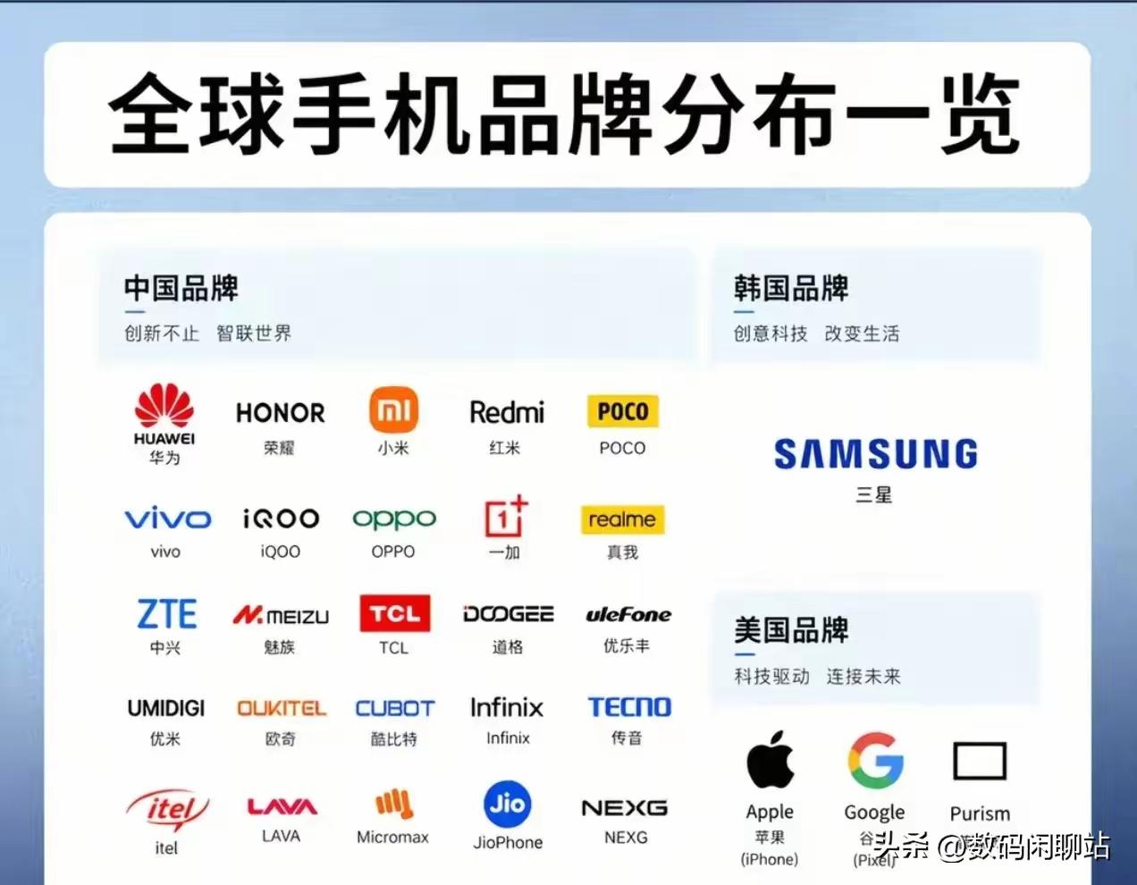 说起来你可能不信
现在很多国家都不造手机的
现在造手机的就只有三个国家。

我们