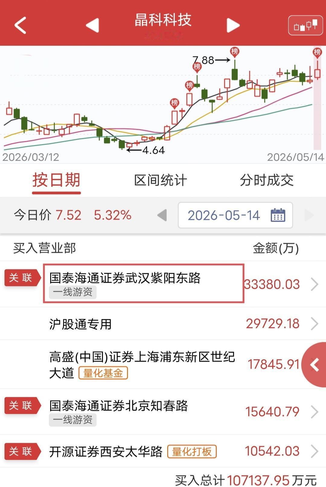 紫阳东路爆买3.3亿！

今天晶科科技上板后炸板，最终未能封涨停。

盘后龙虎榜