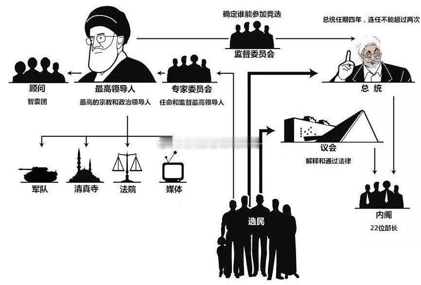 伊朗的领导人结构，从这个结构图里面可以清晰看出最高领导人掌握了权力，总统只是前端