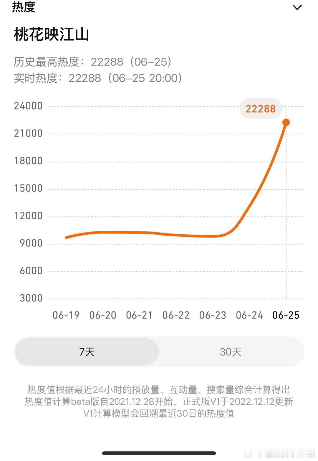 桃花开局20点热度22288，就比较平稳，处于雁回时和似锦之间，今晚峰值能破23