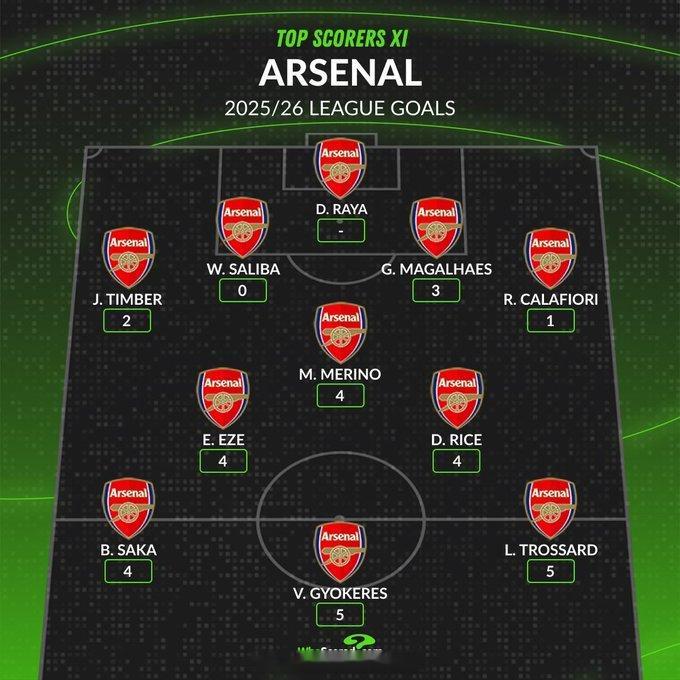 枪手们在英超联赛的进球分布  阿森纳著名教授