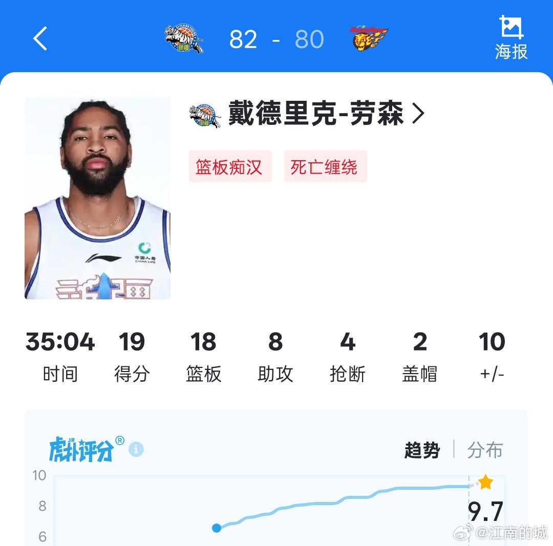 新疆外援劳森此役砍下大号准三双，得到19分18篮板8助攻，率队逆转战胜广东东阳光