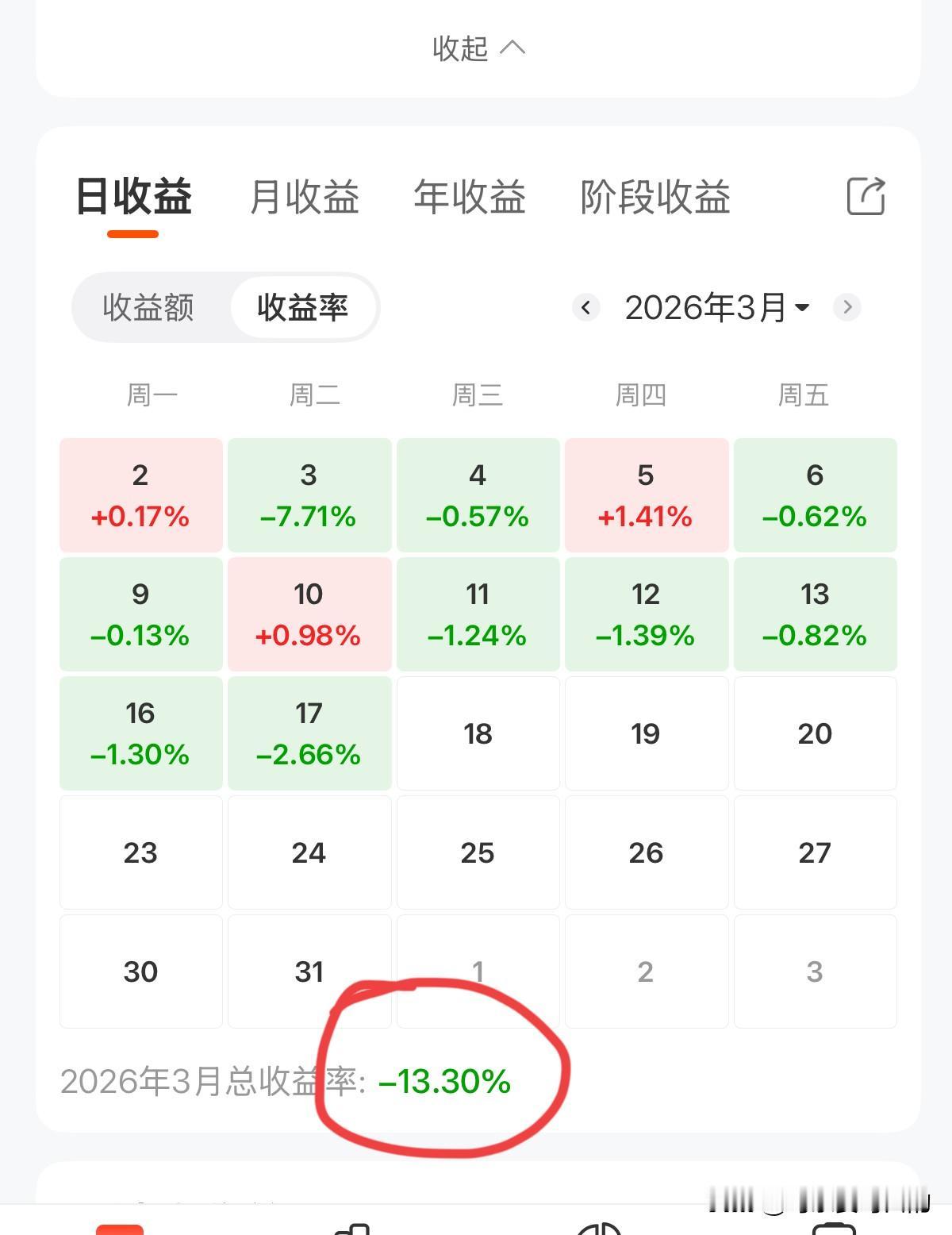 心态崩了！账户5连跌，本月总共就红了3天，亏损已经达到了13.3%了！
看着昨晚