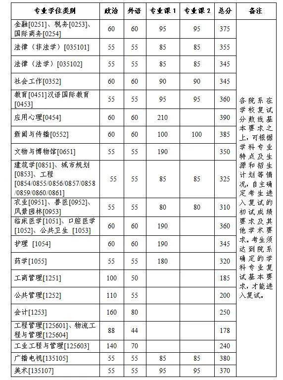 浙江大学2023年硕士研究生考试复试分数线公布，学术学位最高的是经济学（02）3