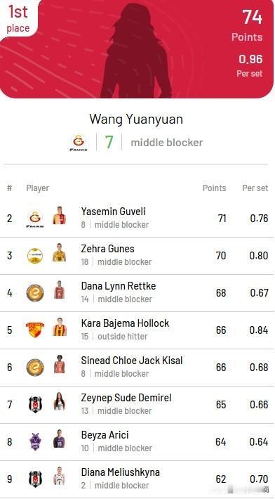 恭喜王媛媛获得本赛季土超女排联赛的最佳拦网。拦网总分和局均拦网都获得第一名。总分