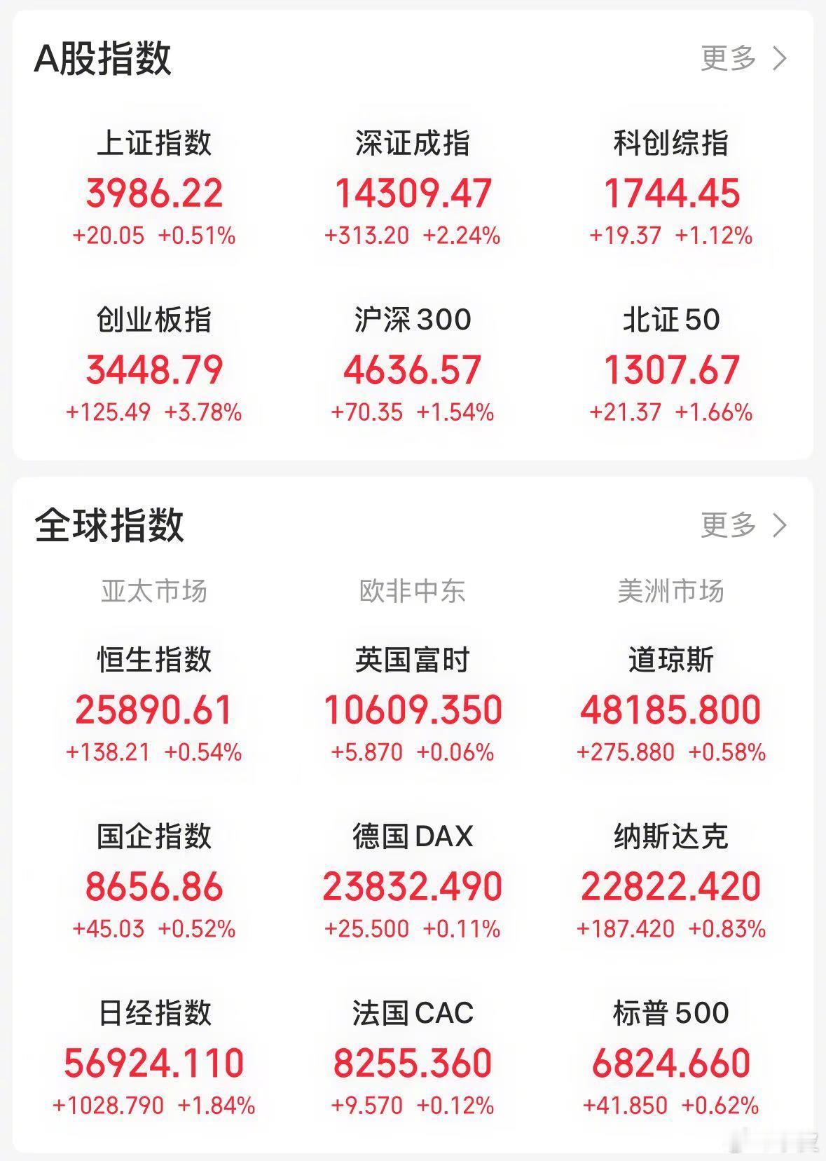 【今日看盘】没有最高，只有更高。今天沪深两市盘中亮点，并非上证指数盘中突破 40