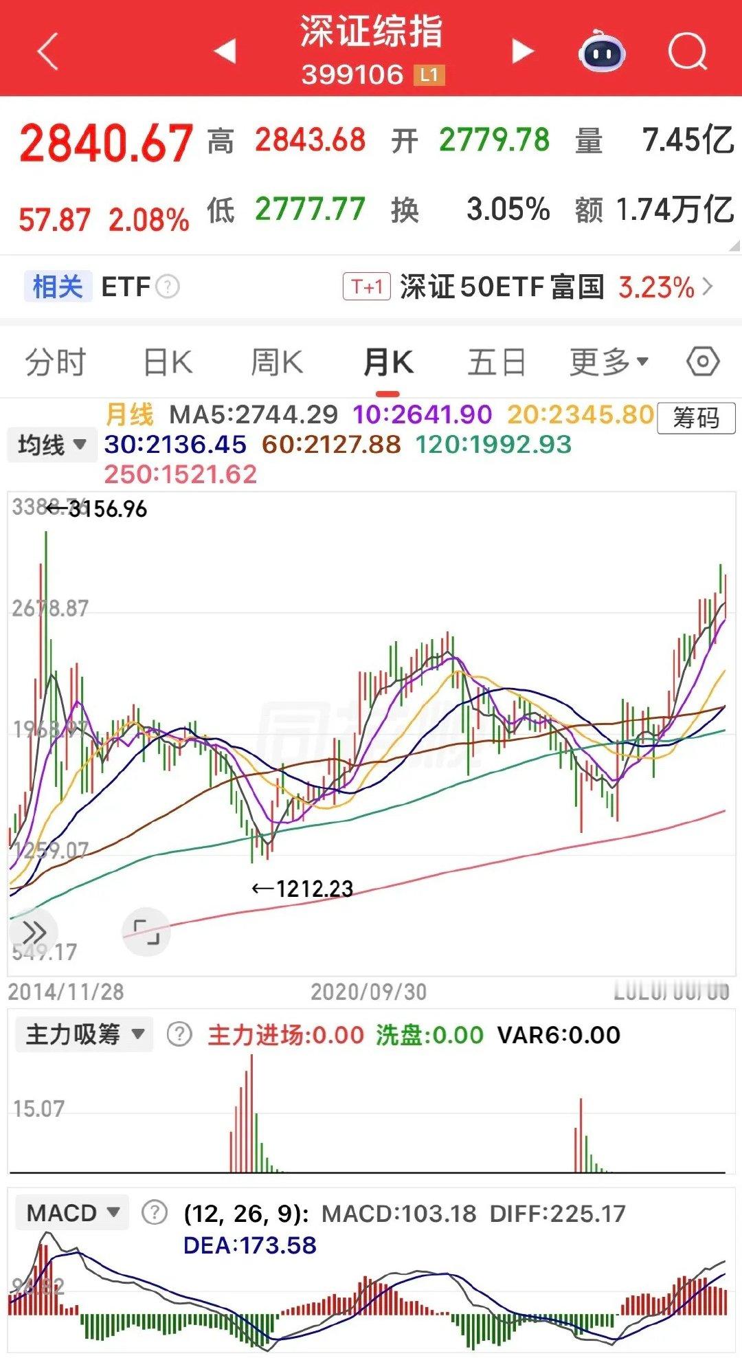结合深证综指月线大周期走势，跟各位股友聊透牛市持仓的核心逻辑。牛市里真正值得死拿