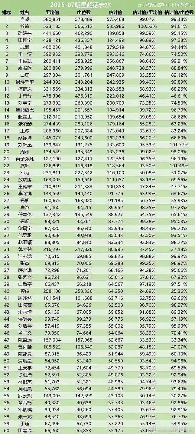明星超话7月脱水签拉表格了啊～龚俊这数据啥情况？？是不是填表格的人搞错了？抽个龚