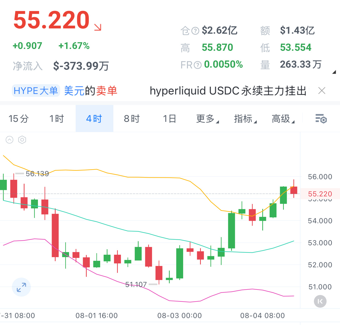 HYPE可以在56附近布局🈳丹，目前已经反弹到压力位附近，止损参考58.5，目