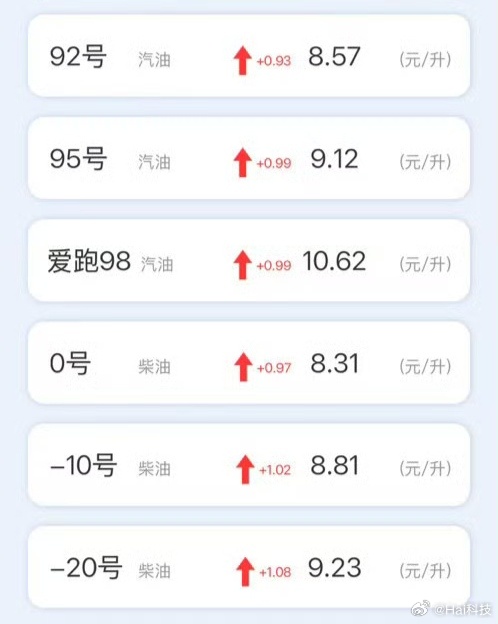 早，实时油价出来了，92号8.57，95号9.12，油价正式迈入9元时代，还好临
