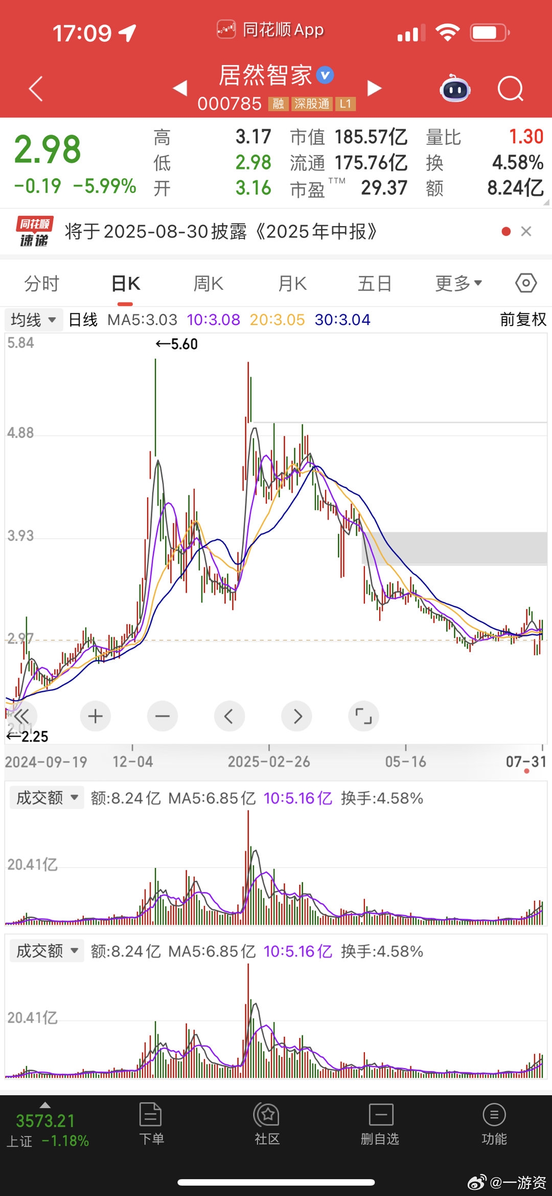 居然智家以前也算是白马股，现在房地产不景气也影响家具行业！这个位置接近最低价，不