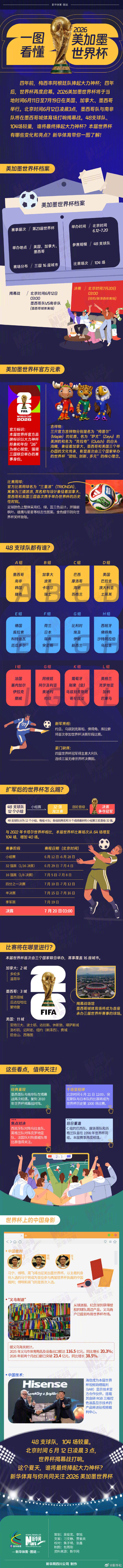 【世界杯｜#一张图看懂美加墨世界杯#】北京时间6月12日凌晨3点，美加墨世界杯揭