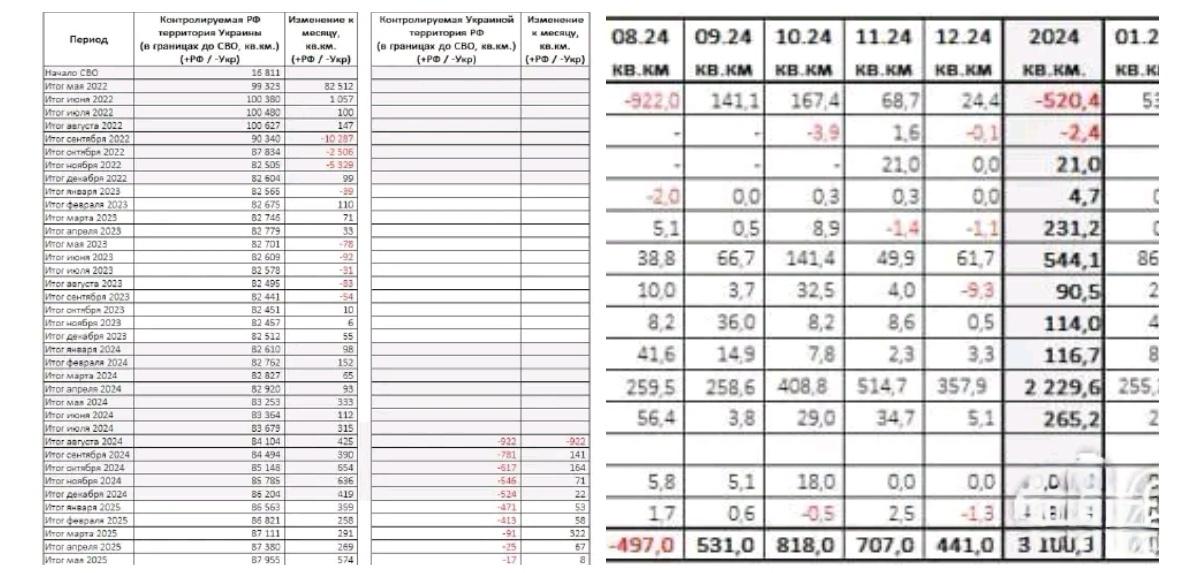 在刚刚结束的2025年9月中，俄罗斯军队在乌克兰的净领土收益为609平方公里，使