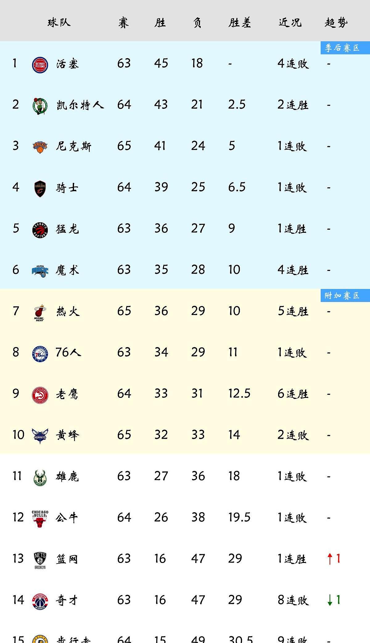 一觉睡醒，你支持的西部球队可能已经掉出前6了。
 
昨天3场球直接把西部3到6名