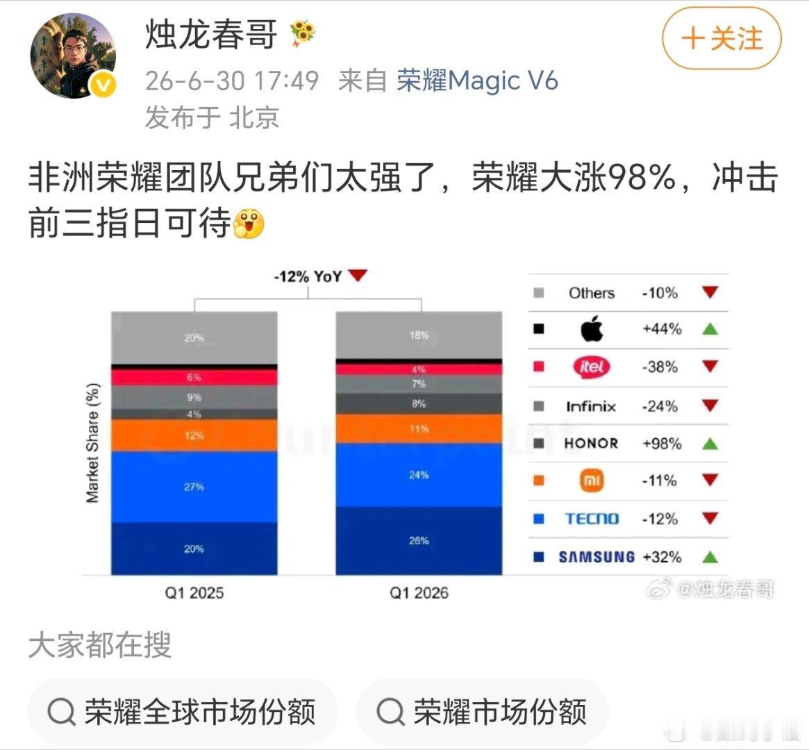 荣耀海外再迎亮眼佳绩！2025年一季度到2026年一季度非洲手机市场数据出炉，荣