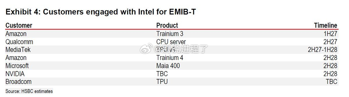 与英特尔在 EMIB-T 方面开展合作的客户包括：亚马逊 (Amazon) - 