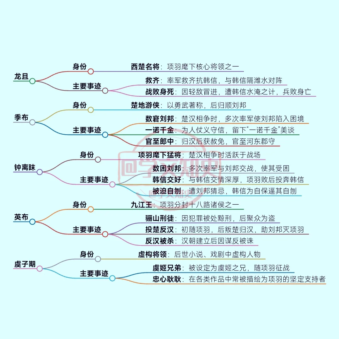 项羽麾下主要将领