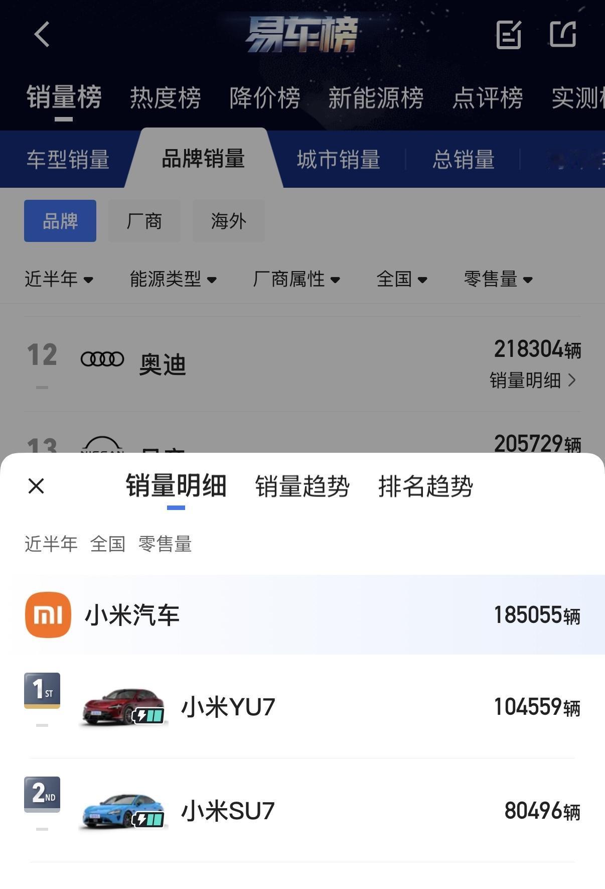今年上半年小米汽车零售销量185055台
小米YU7：104559台
小米SU7