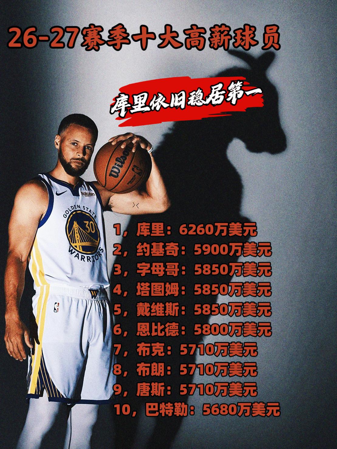 继续领跑！库里连续多年领跑NBA球员薪资榜！
26-27赛季NBA薪资最高的10