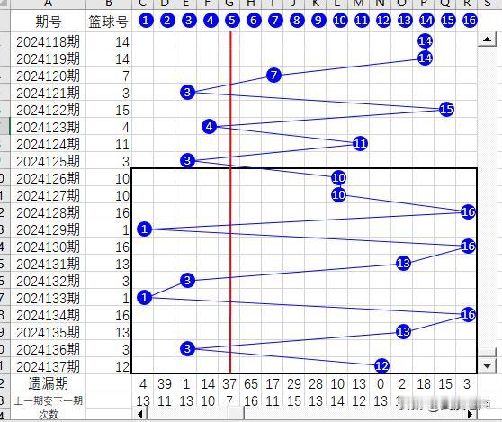 双色球截止2024137期蓝球折线图、幻方图