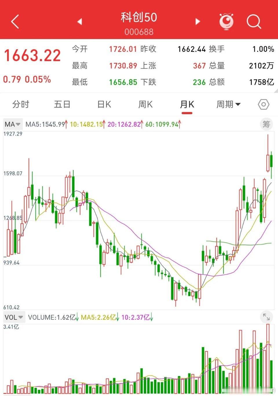 6月13日，根据月线结构分析，科创50指数回补月线的缺口，本轮回调基本到位，六月