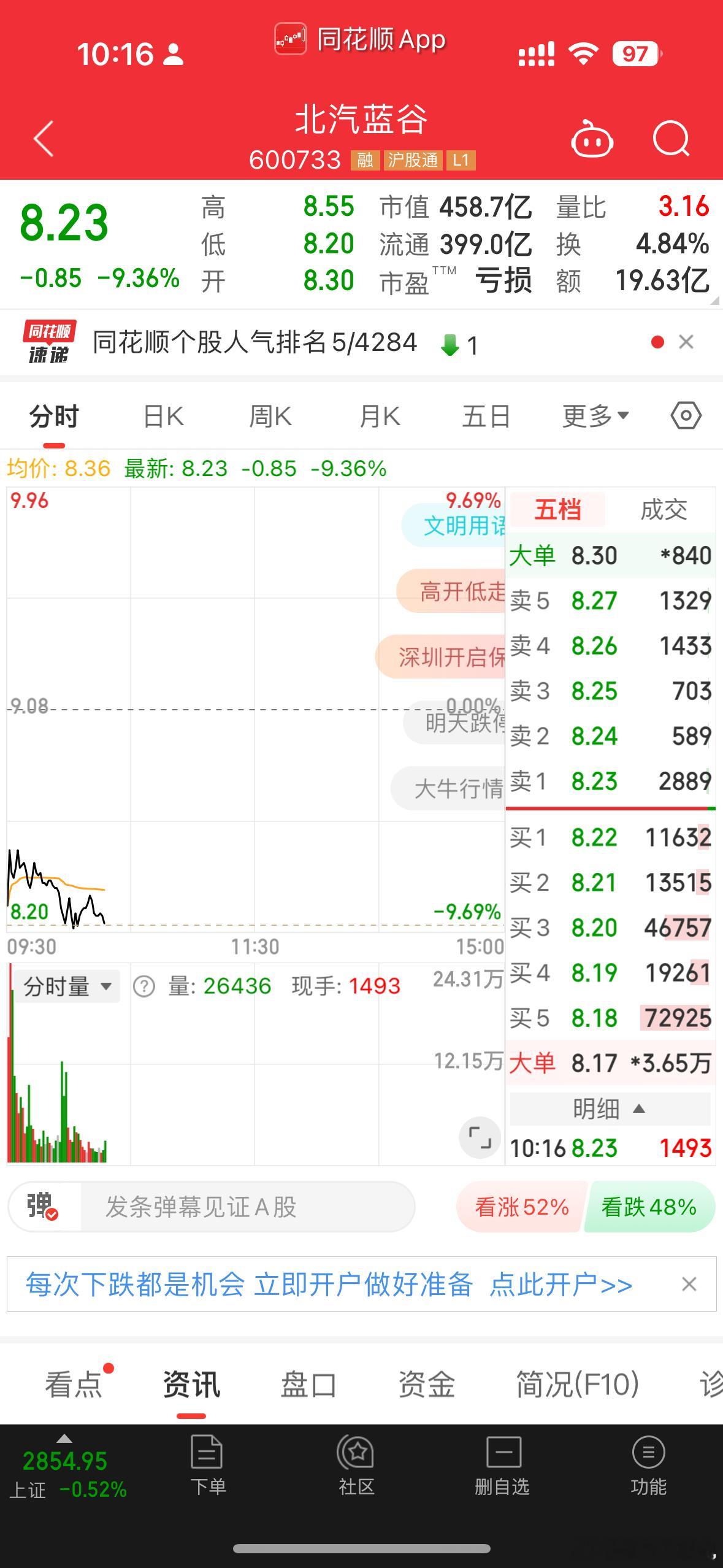 北汽蓝谷几乎跌停了[费解][费解][费解]享界S9二十四小时2500订单还不错啊