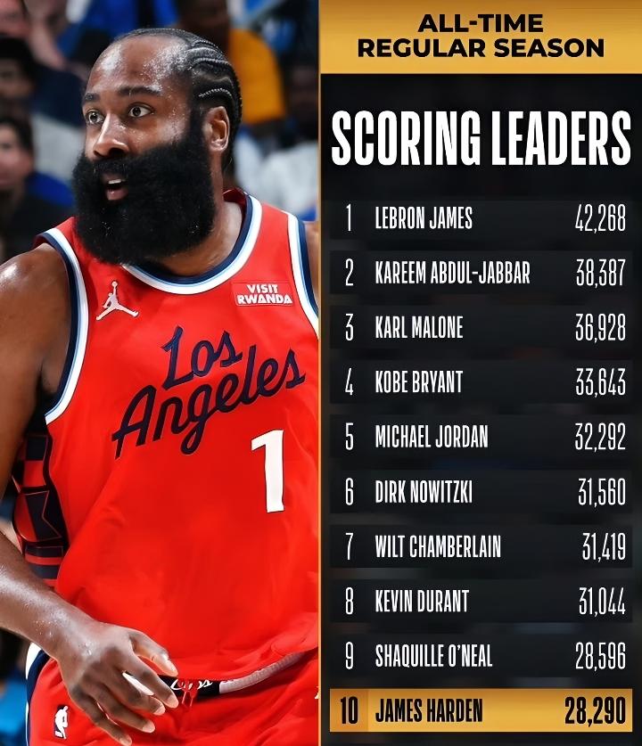 哈登真是拉低了历史得分榜前十名的含金量！

快船今日再次输球，但是哈登迎来了生涯