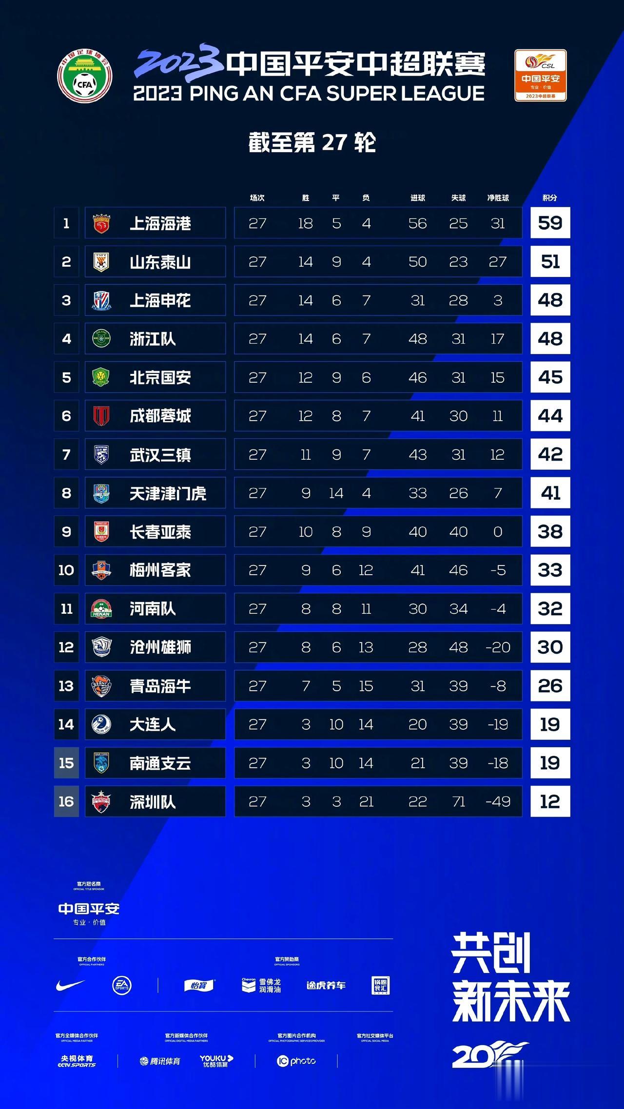 中超第27轮赛果、最新积分榜。截止目前，突然发现中超最强的球队是浙江队，主场3: