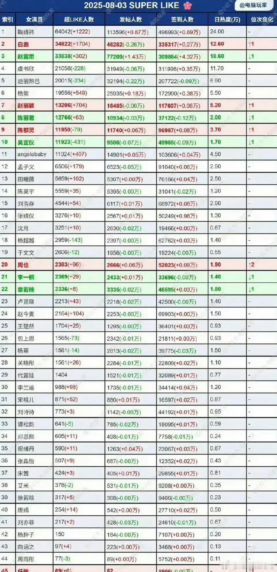 女明星昨日超like排名表 ​​​