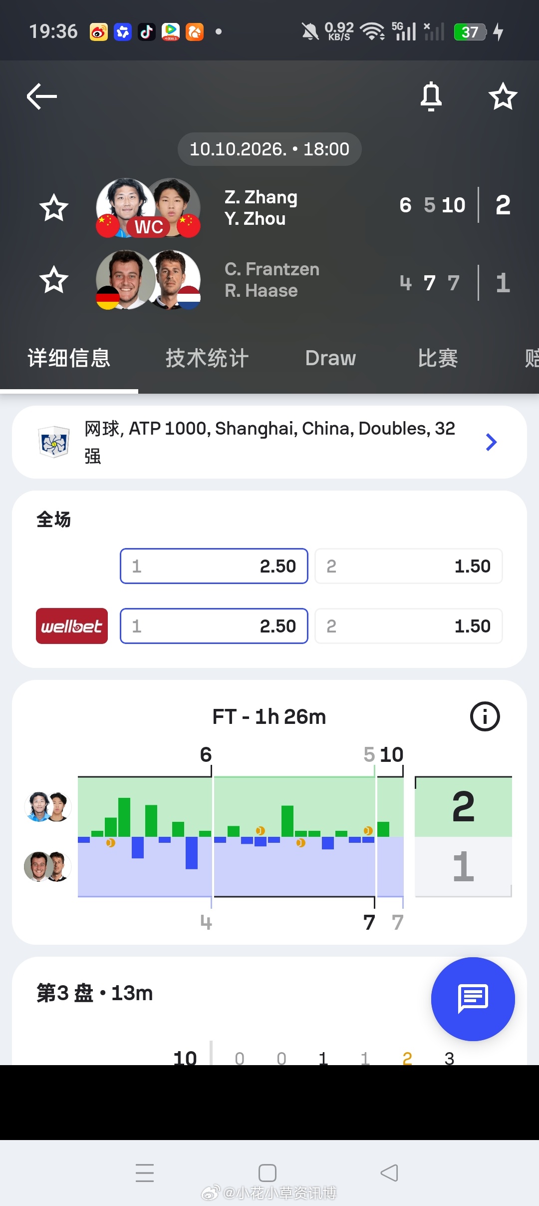 小花小草资讯[超话]ATP[超话]【上海大师赛】男双第一轮持外卡出战的🇨🇳张