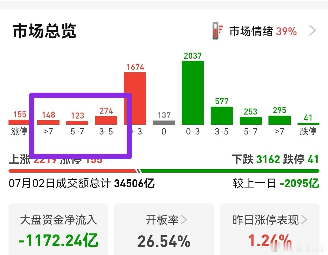 缩量2000多亿，涨幅超过3%的个股并不多，说明资金高低切换还在犹豫。涨停数量多