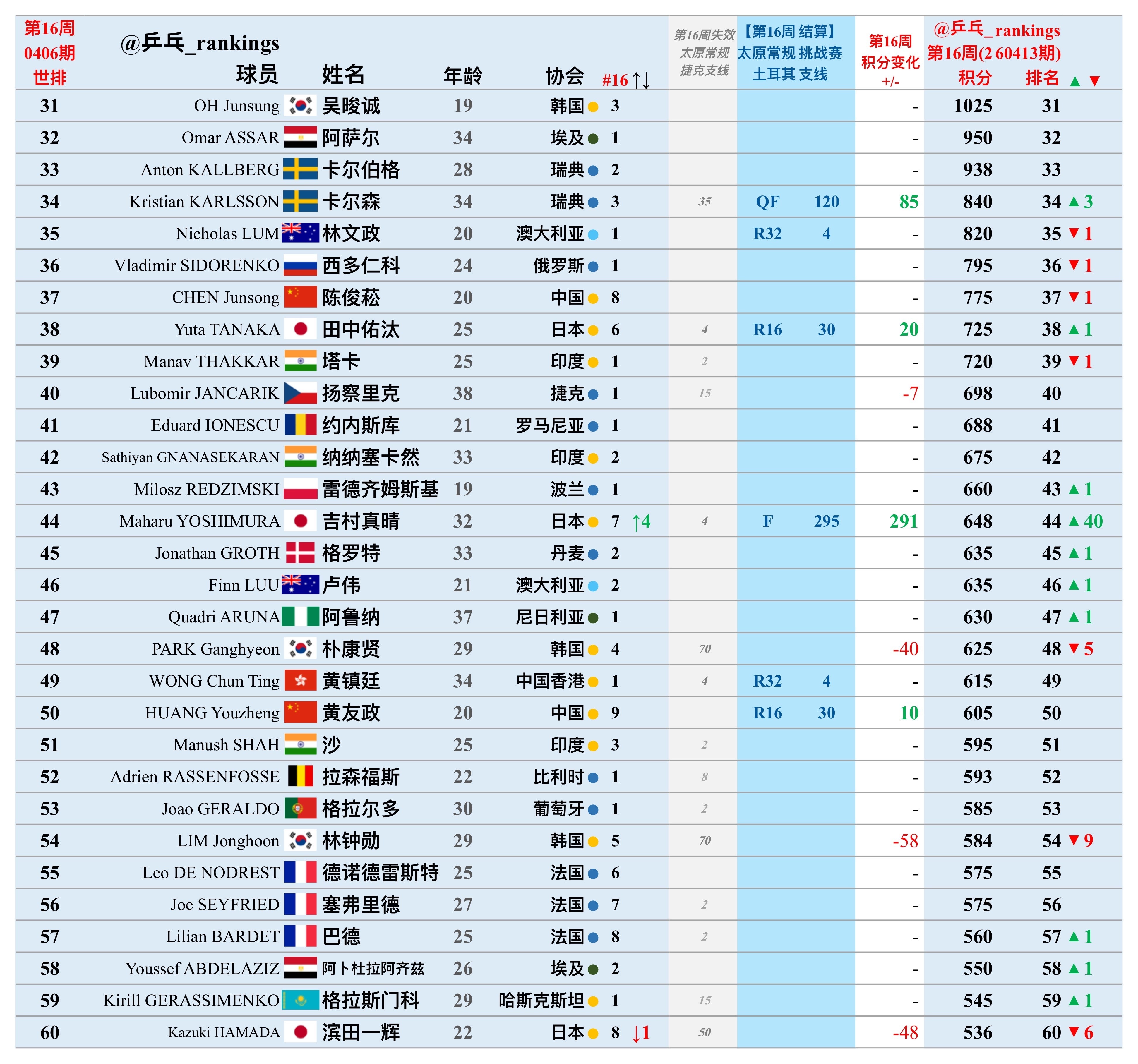 第16周世排积分变化（20260413期）【男单】🔺本周结算• WTT常规挑战