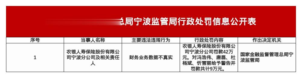 农银人寿宁波分公司被罚42万，涉财务业务数据不真实
