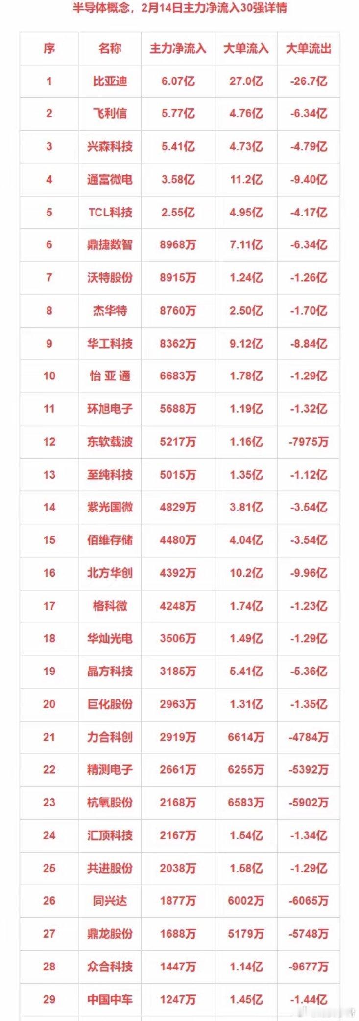 2月14日主力净流入30强：半导体+机器人+低空经济+固态电池 