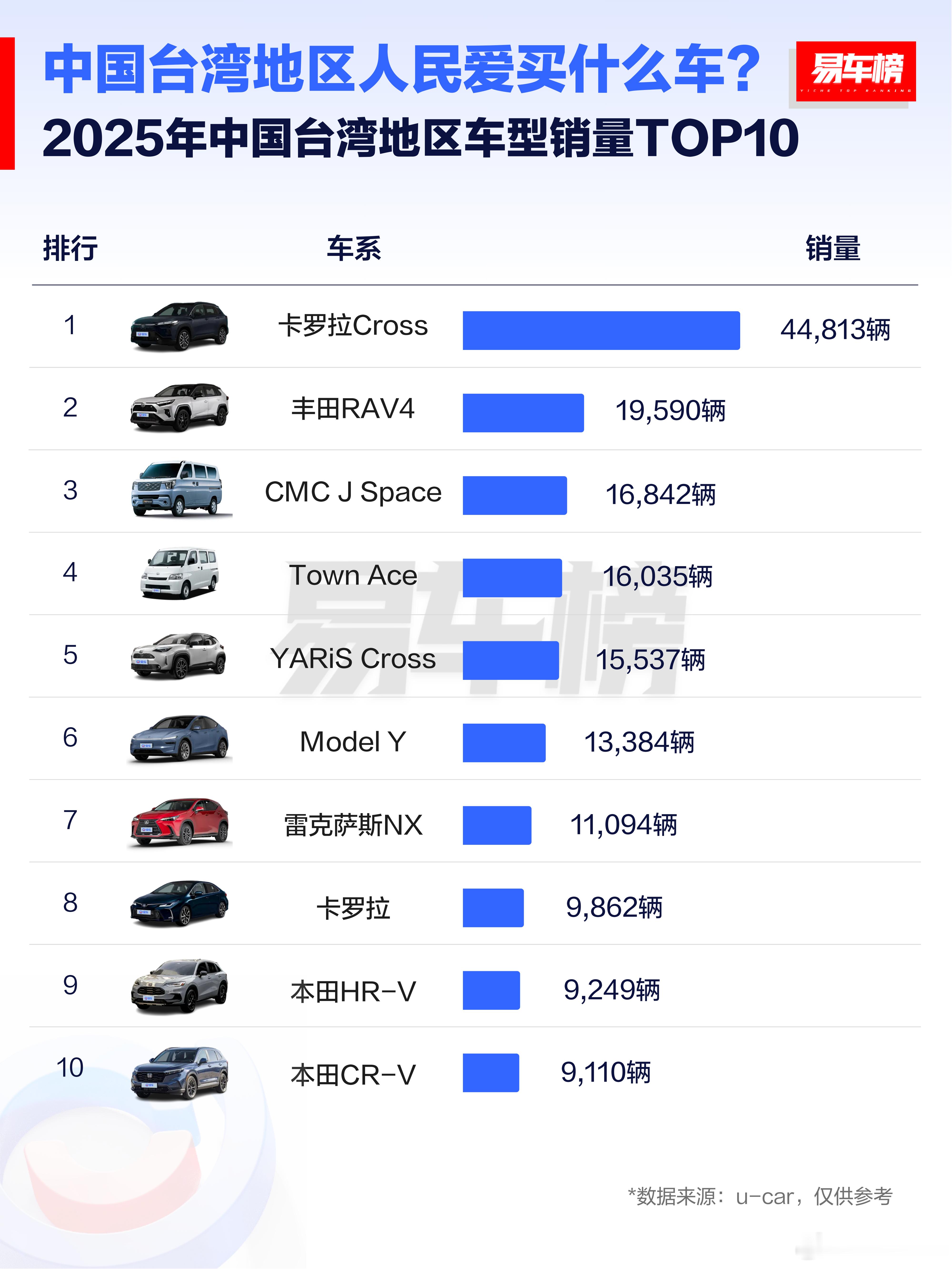 卡罗拉Cross因为高性价比，物美价廉，只要20万人民币就能买一辆，在台湾冲上了