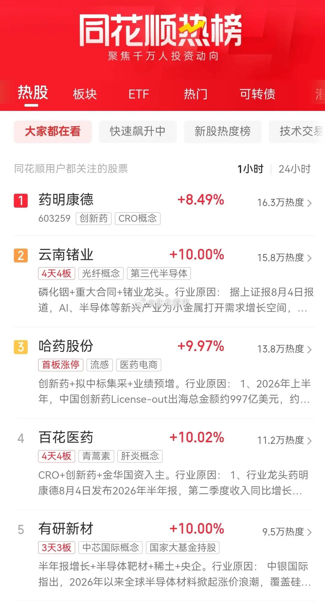 今天周六，股市不开盘，目前同花顺最新热榜排行前十名如下：一、药明康德，现价154