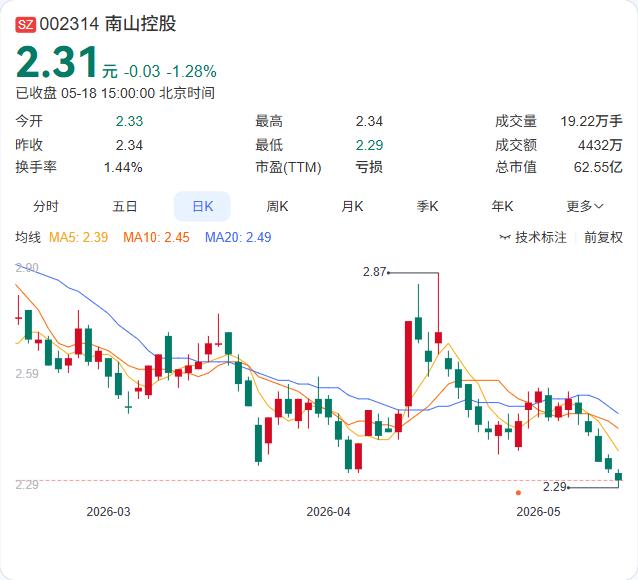南山控股2.67亿收购武汉南山华中剩余股权！股权腾挪之后，暗藏2000万利润回冲