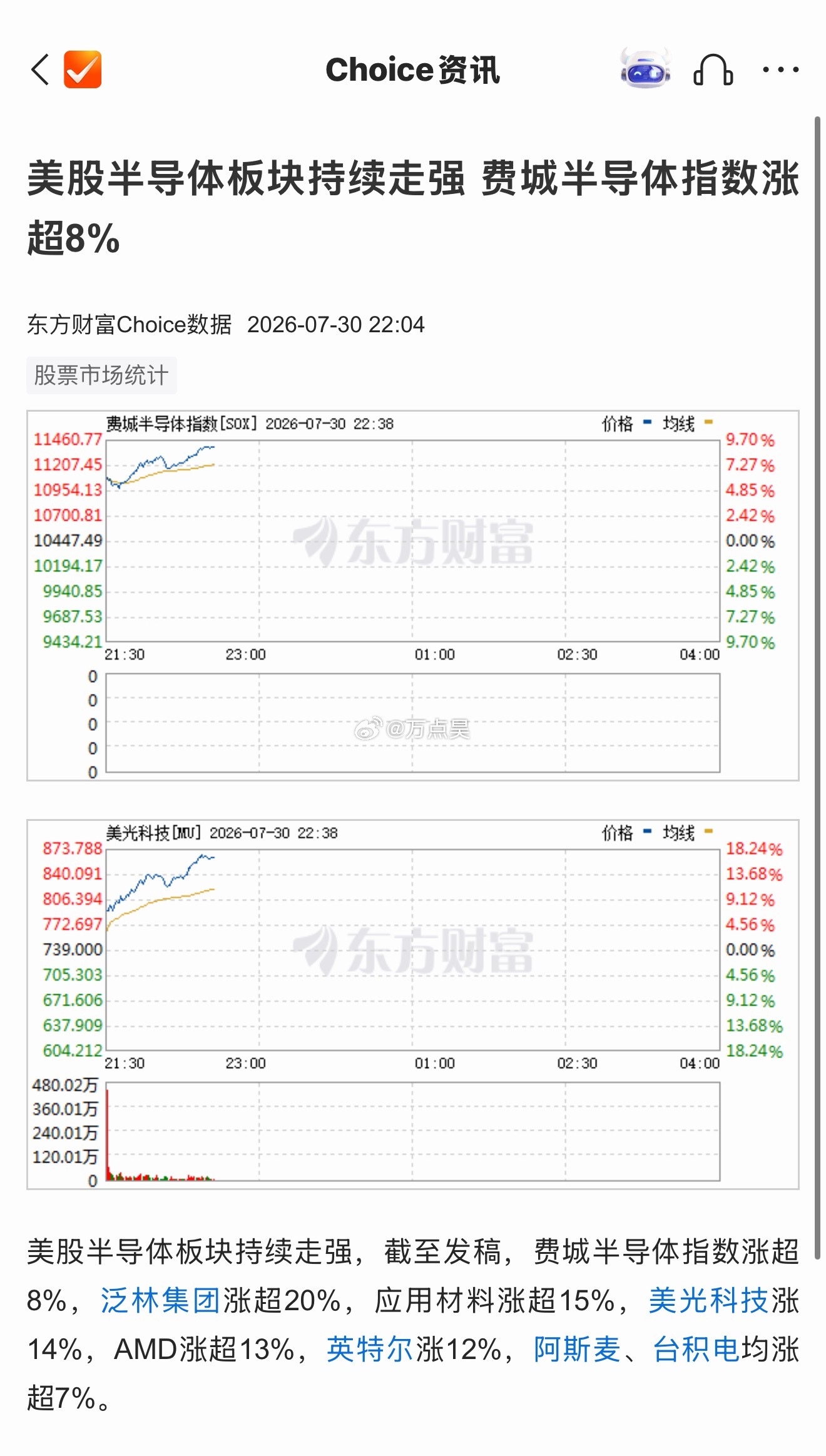 美股半导体板块持续走强，截至发稿，费城半导体指数涨超8%，泛林集团涨超20%，应