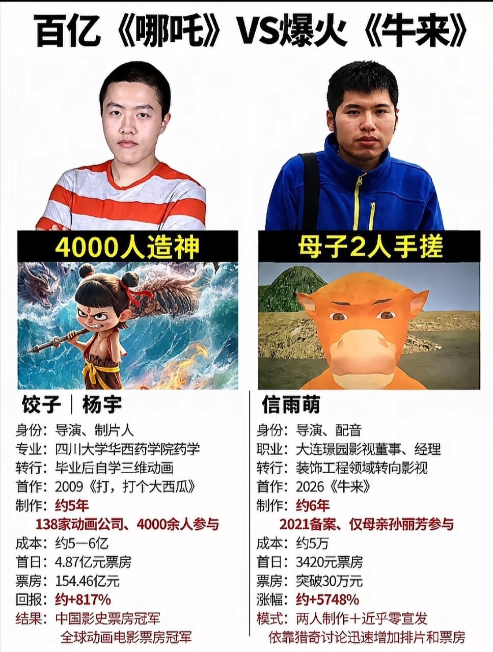 友情提醒牛来将在明日累计票房突破800万人民币 