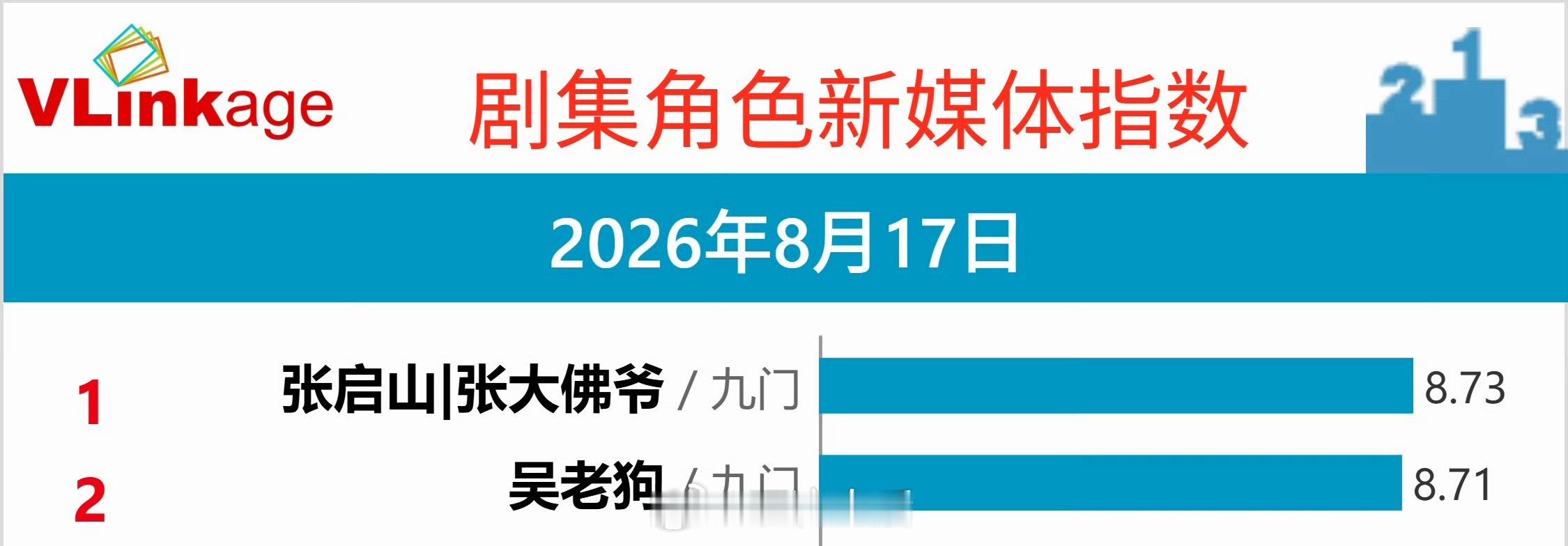 九门的热度，除了原著IP剧粉的功劳，主演确实是陈伟霆扛起来的吧。感觉他热度最高。