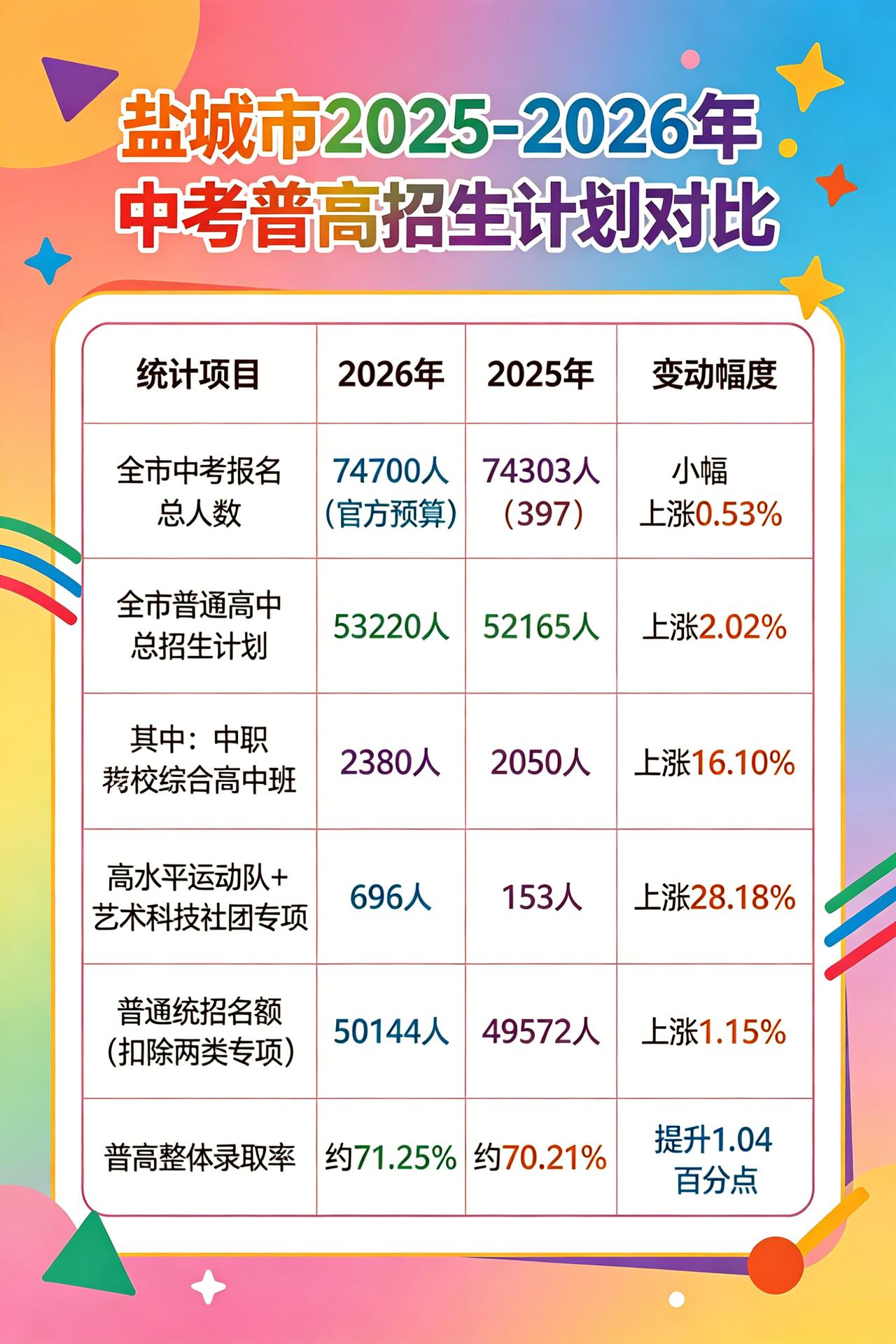 盐城 2026 届中考考生家长们，看过来呀👀！2026 年盐城中考呈现 “总量