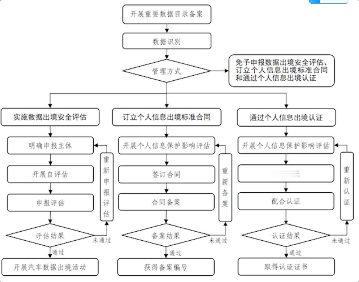 八部门重磅规范汽车数据出境！《汽车数据出境安全指引（2026版）》明确要求必须通